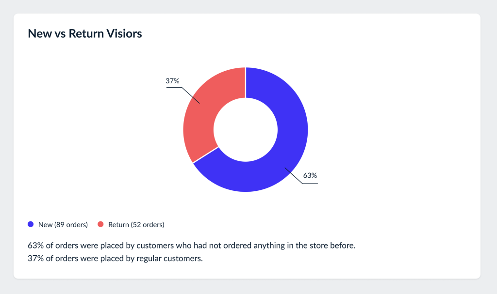 a chart showing the new vs. returning visitors